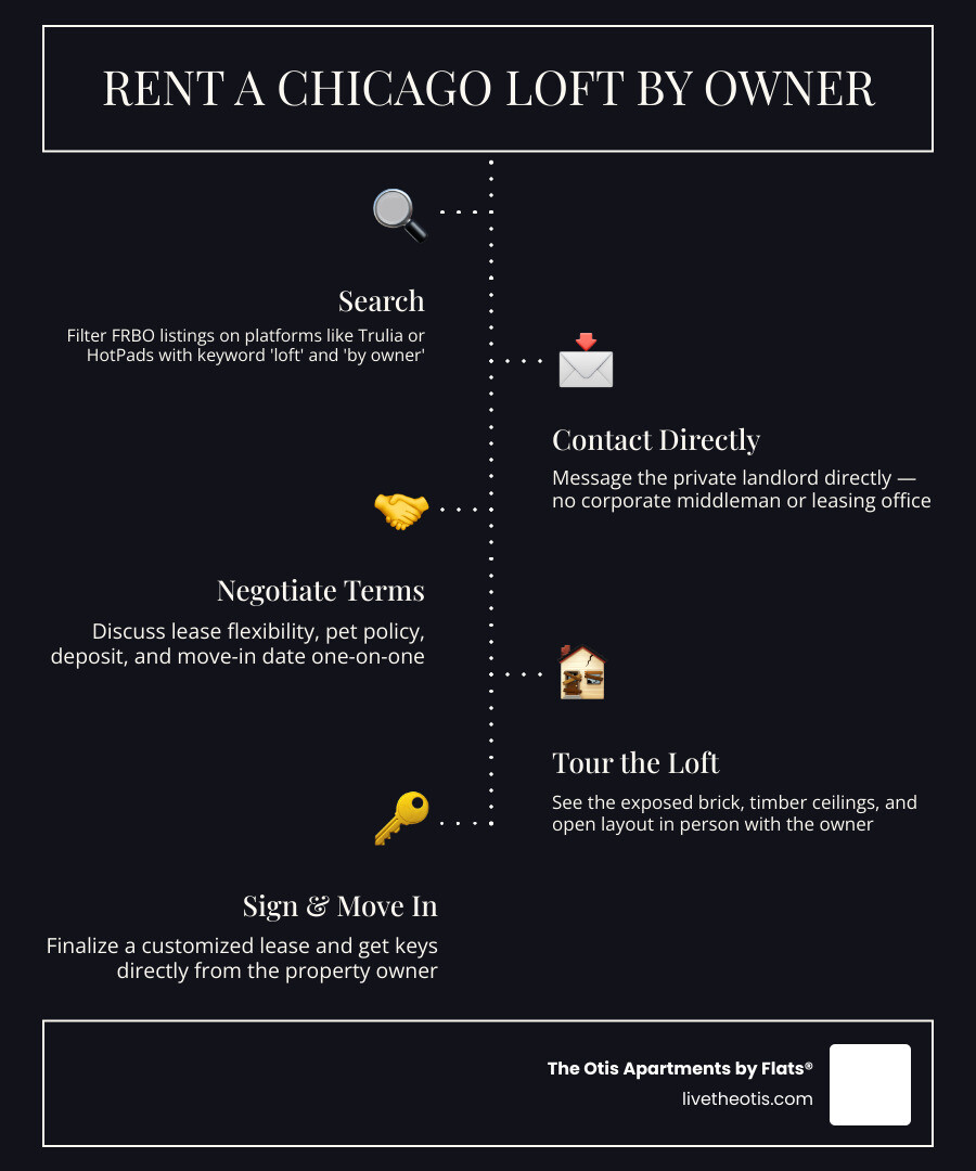 How to find and rent a Chicago loft directly from a private owner: steps and key facts infographic