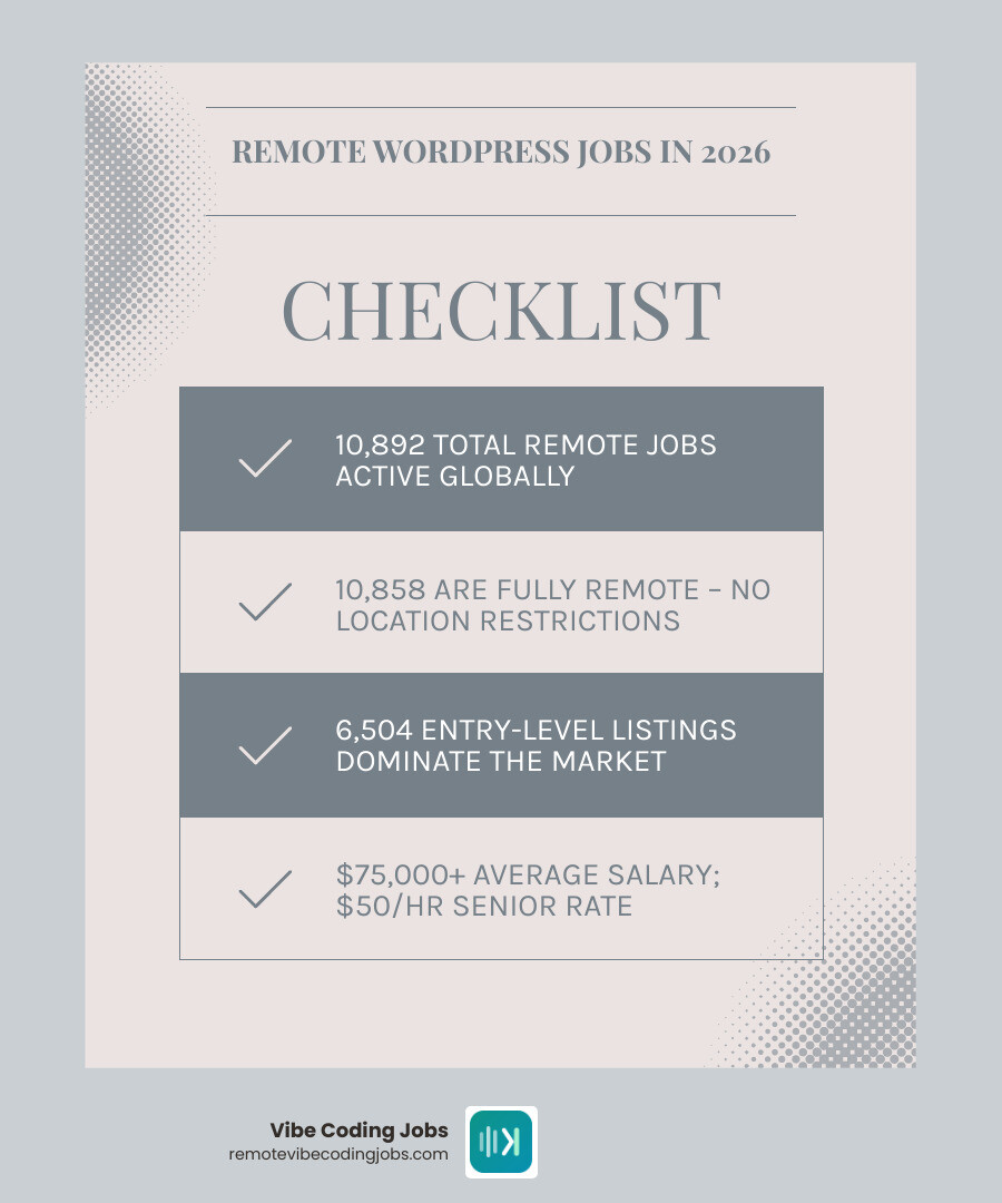 Global remote WordPress job market distribution by region, role type, and experience level infographic