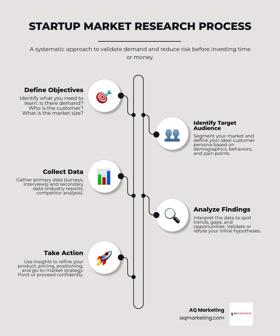 Startup market research process: objectives, target audience, data collection, analysis, action steps infographic Startup market research process: objectives, target audience, data collection, analysis, action steps infographic