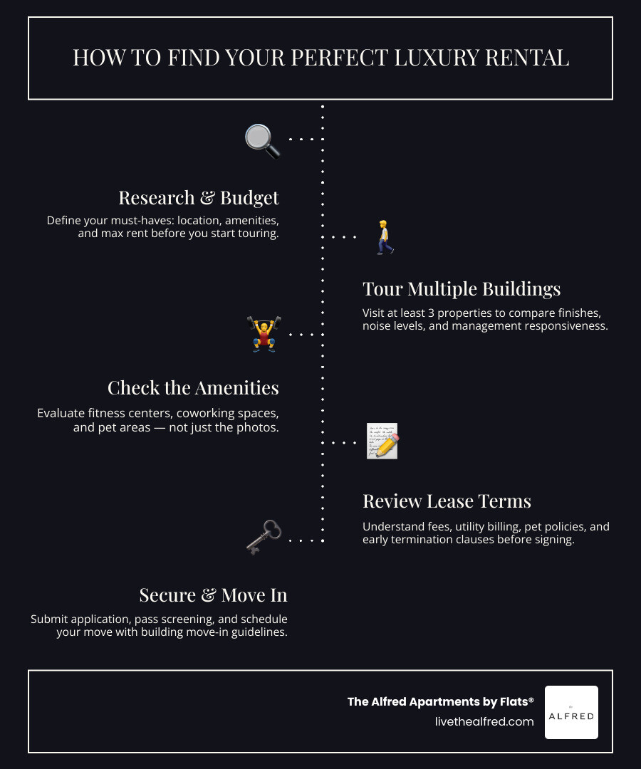 luxury apartment search process steps from research to signing a lease infographic