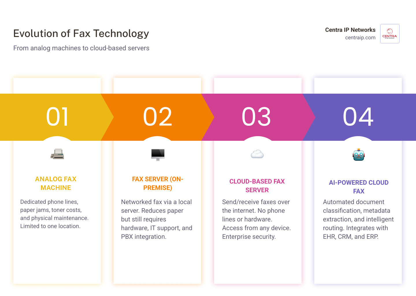 infographic showing evolution of fax from analog machine to cloud-based server with key benefits infographic infographic showing evolution of fax from analog machine to cloud-based server with key benefits infographic