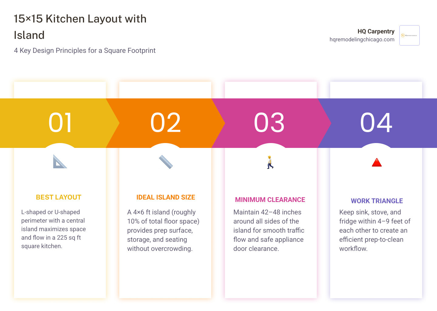 Infographic showing 15x15 kitchen layout zones: work triangle, island sizing, clearance, and seating guidelines infographic