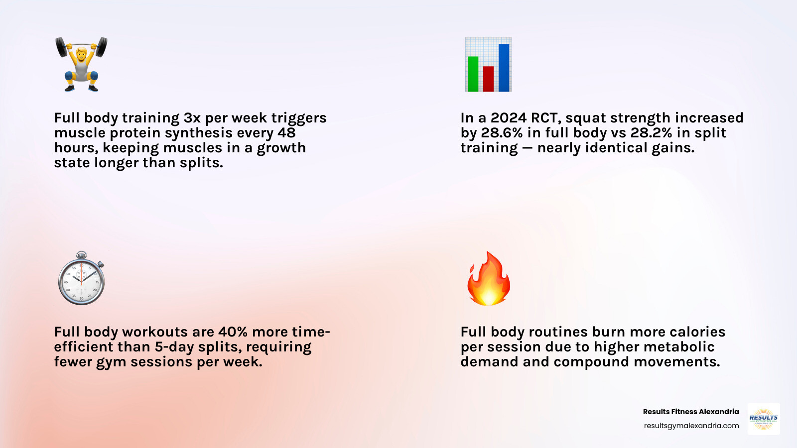 3-day full body hypertrophy workout split structure showing muscle groups, sets, and weekly schedule infographic