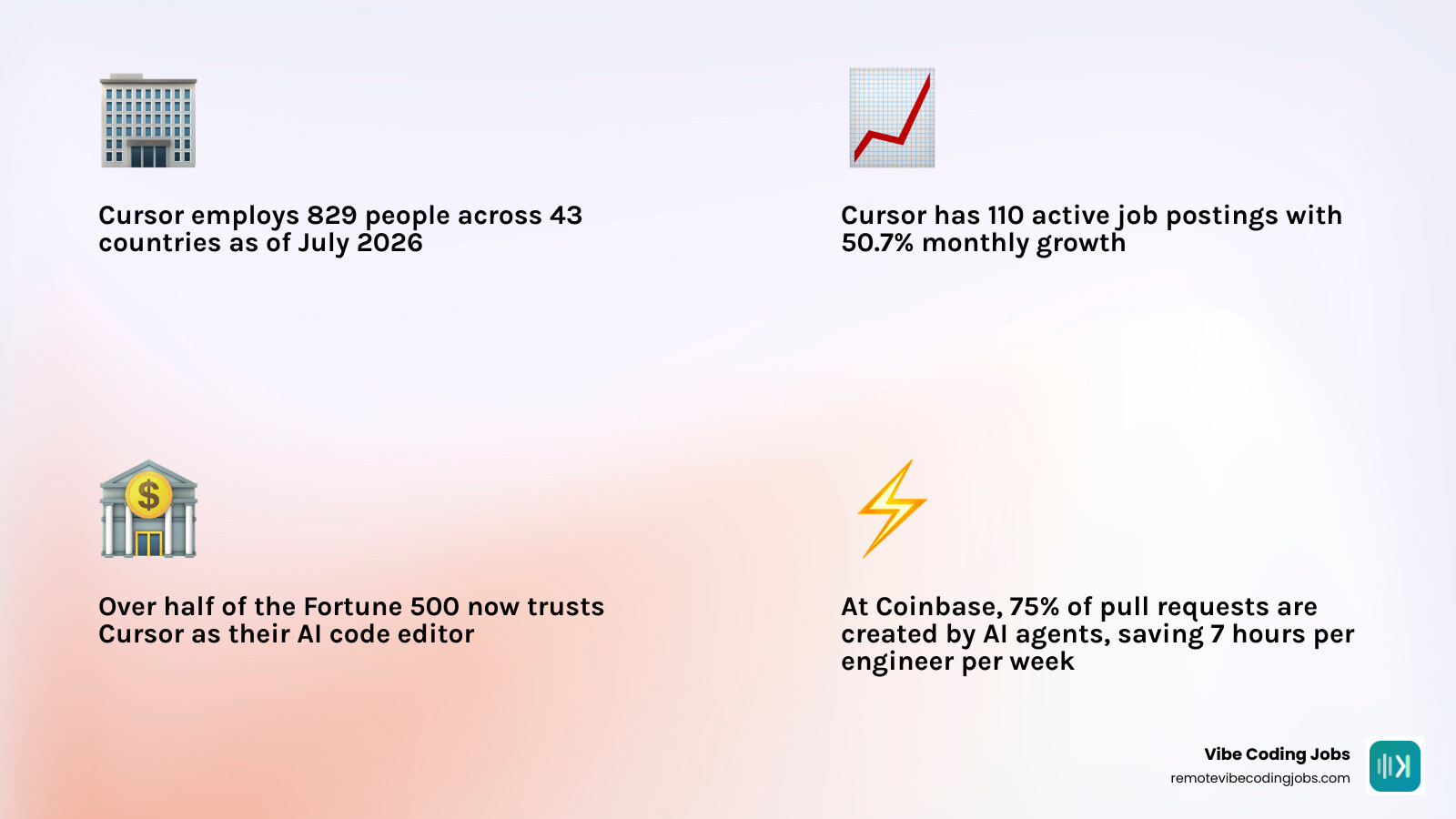 Cursor global workforce distribution and hiring growth across 43 countries, 110 job postings, 50.7% monthly growth