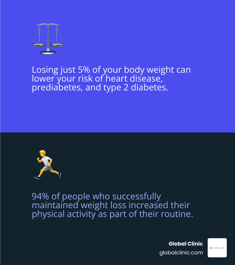 5-step behavioral framework for healthy weight loss: why, track, goals, support, monitor infographic