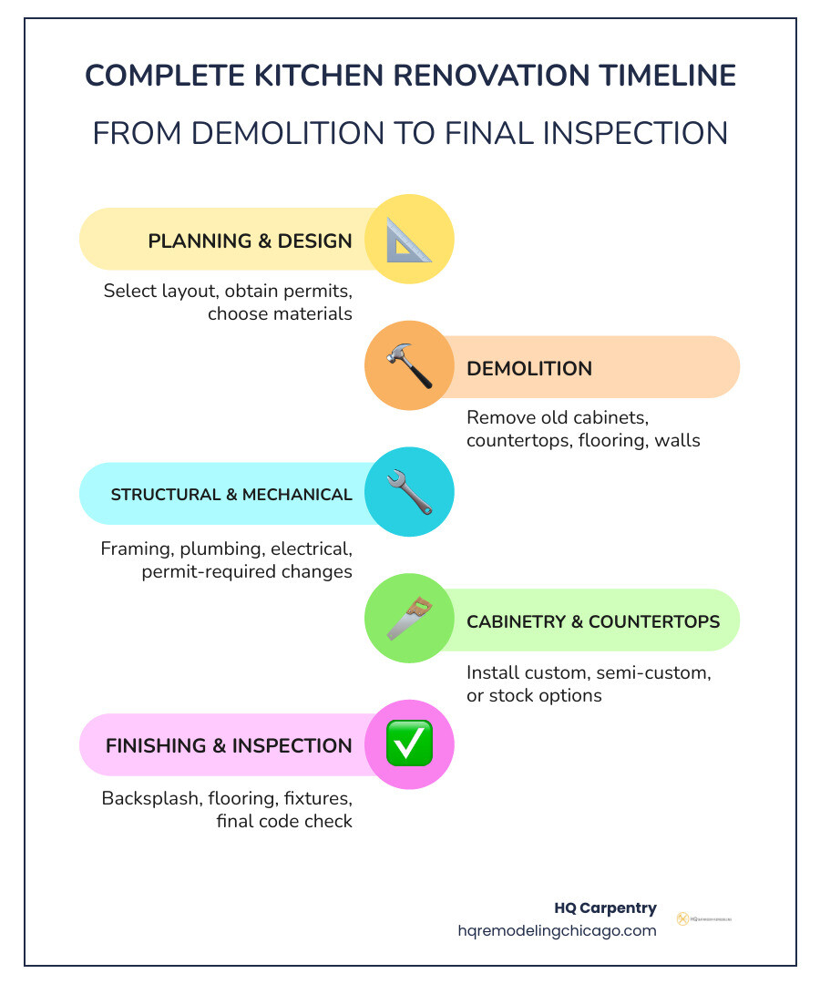 Complete kitchen renovation timeline from planning to final inspection infographic infographic