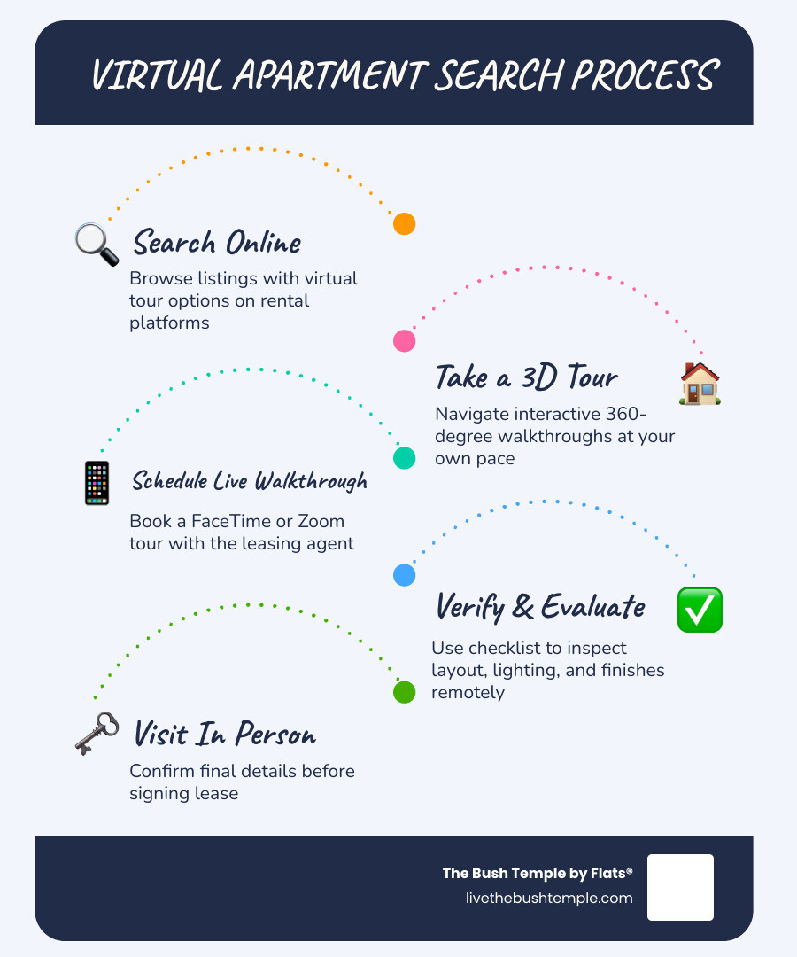 Steps in the virtual apartment hunting process from search to in-person visit infographic