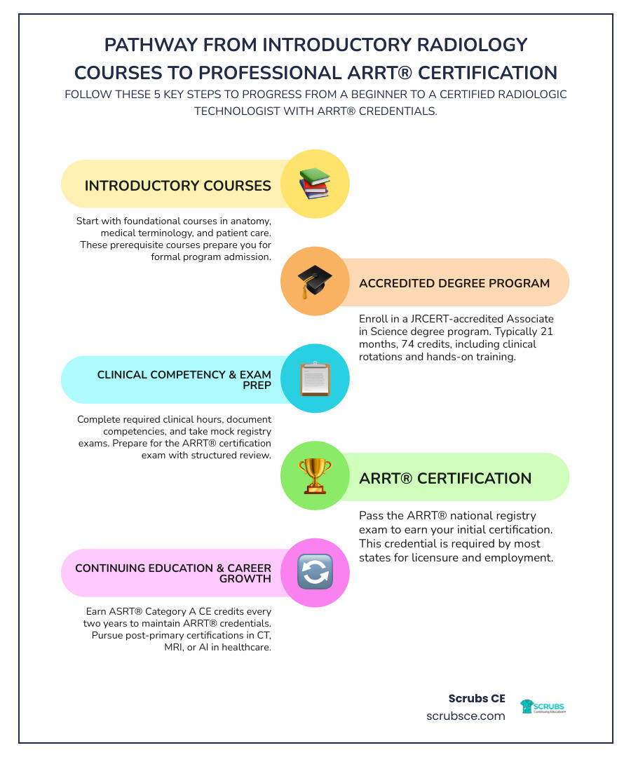 Pathway from introductory Radiology Courses to professional ARRT® certification infographic infographic Pathway from introductory Radiology Courses to professional ARRT® certification infographic infographic