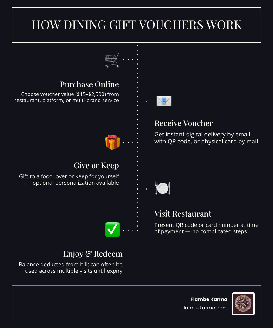 How dining gift vouchers work from purchase to redemption infographic infographic