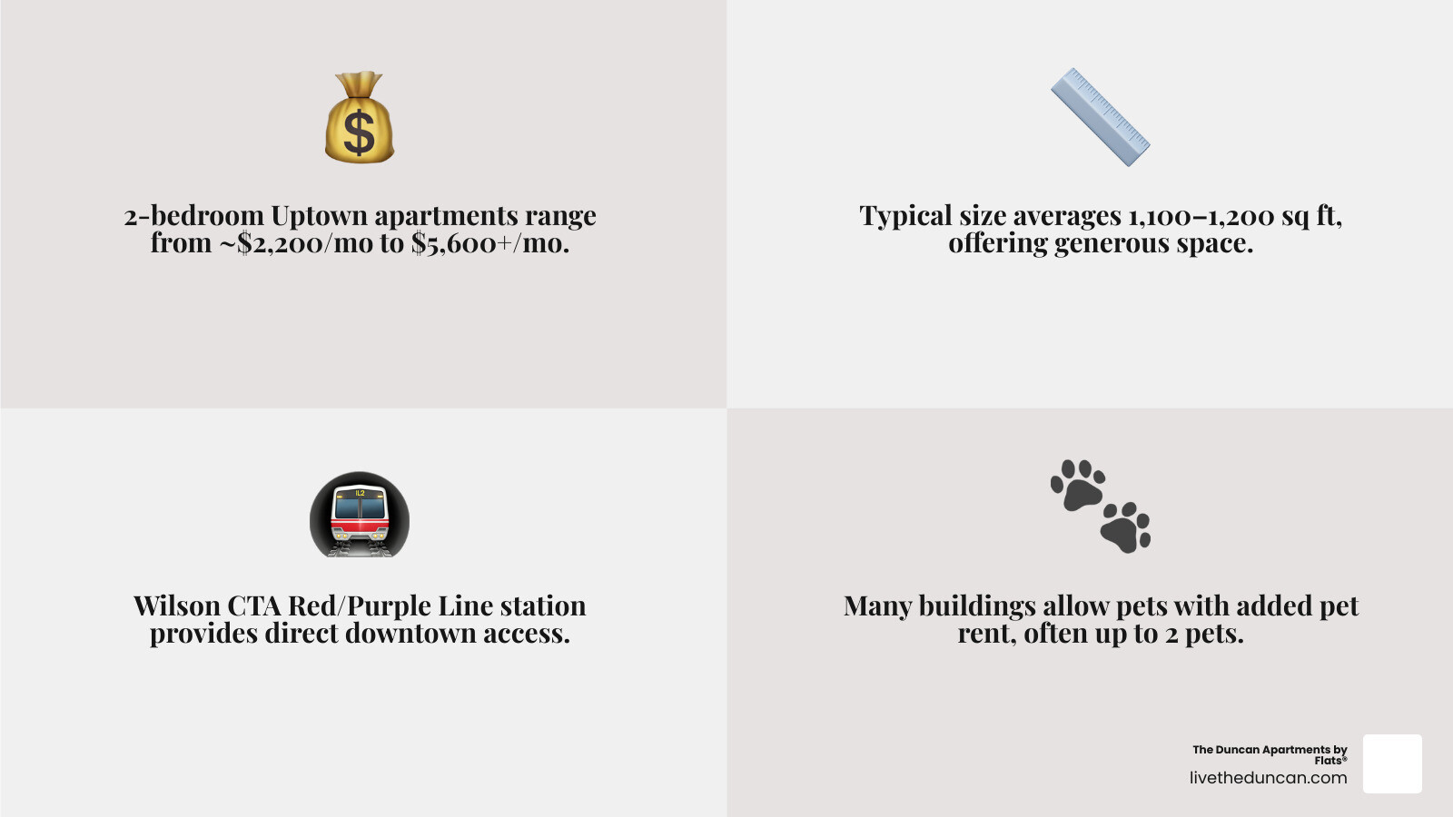 Uptown Chicago rental market overview infographic showing apartment size, amenities, and transit access