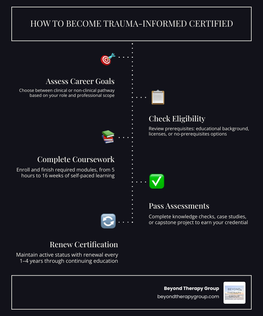 5 steps to becoming trauma-informed certified showing assess goals, check eligibility, complete coursework, pass 5 steps to becoming trauma-informed certified showing assess goals, check eligibility, complete coursework, pass