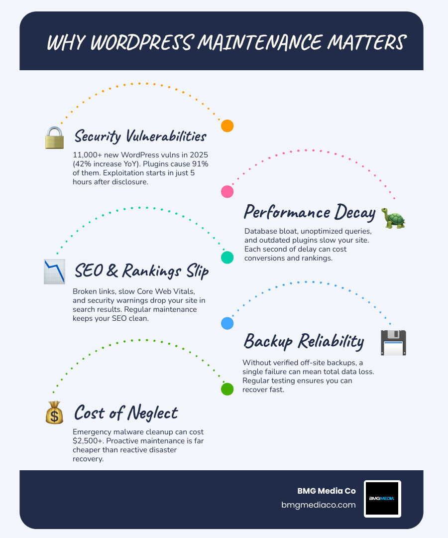 WordPress maintenance cost tiers, tasks by cadence, and key vulnerability statistics infographic