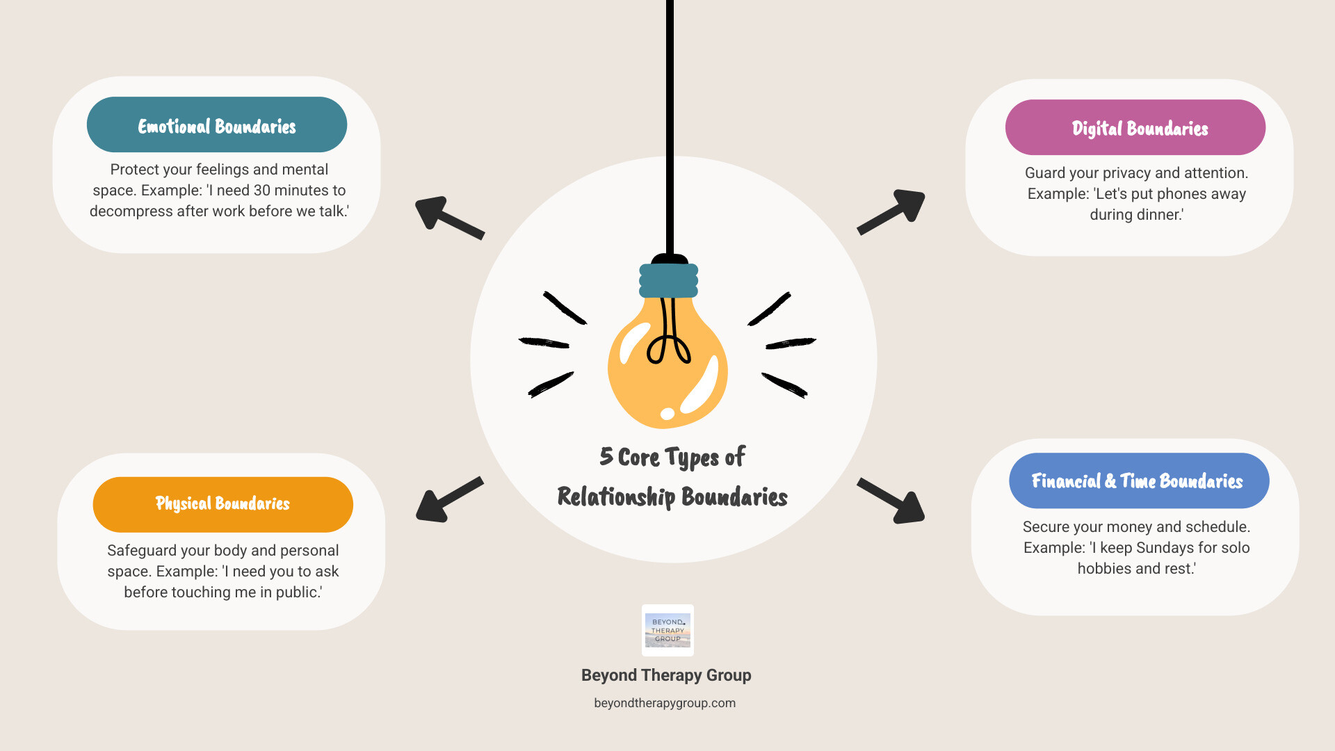 infographic showing the 5 types of healthy relationship boundaries with examples for each infographic infographic showing the 5 types of healthy relationship boundaries with examples for each infographic
