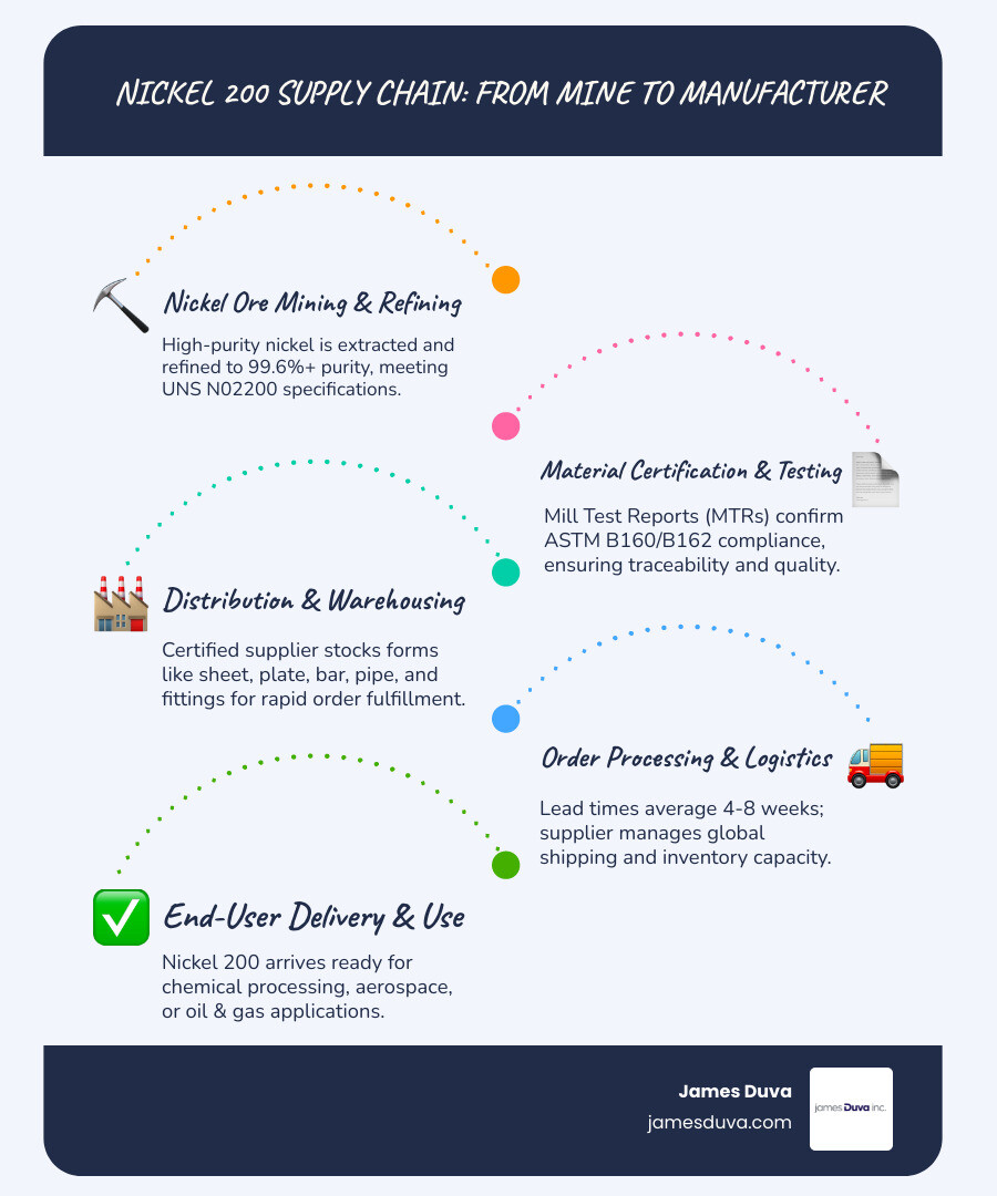 Nickel 200 supply chain infographic from raw material to certified distributor delivery infographic