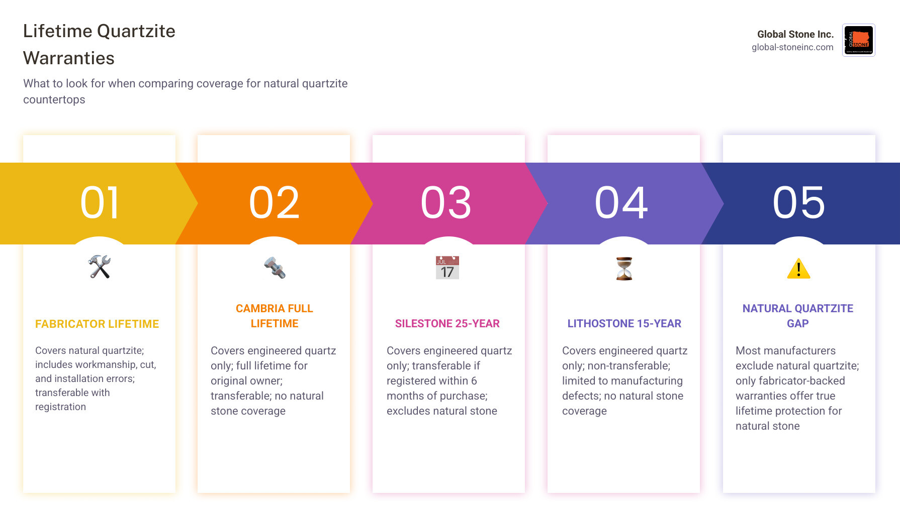 Comparison infographic: manufacturer warranties vs fabricator lifetime warranties for quartzite countertops infographic
