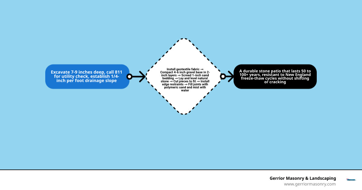 Infographic showing the layers of a dry-laid natural stone patio from subgrade to surface infographic