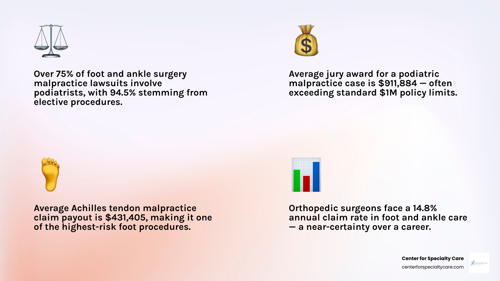 Infographic showing key statistics and components of foot tendon malpractice coverage for podiatrists and orthopedic