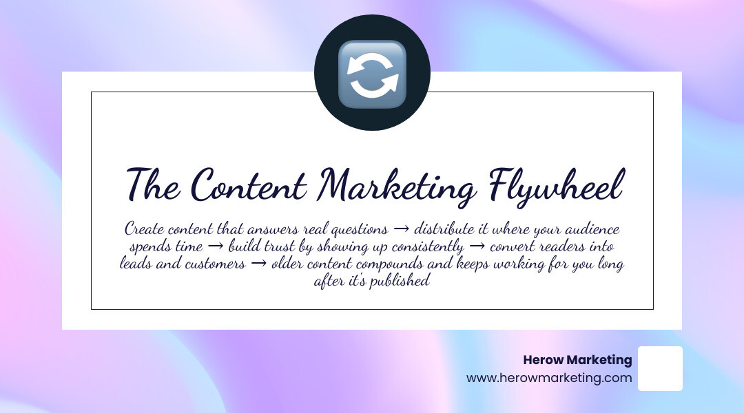 Content marketing flywheel for small businesses showing create, distribute, trust, convert, compound infographic Content marketing flywheel for small businesses showing create, distribute, trust, convert, compound infographic