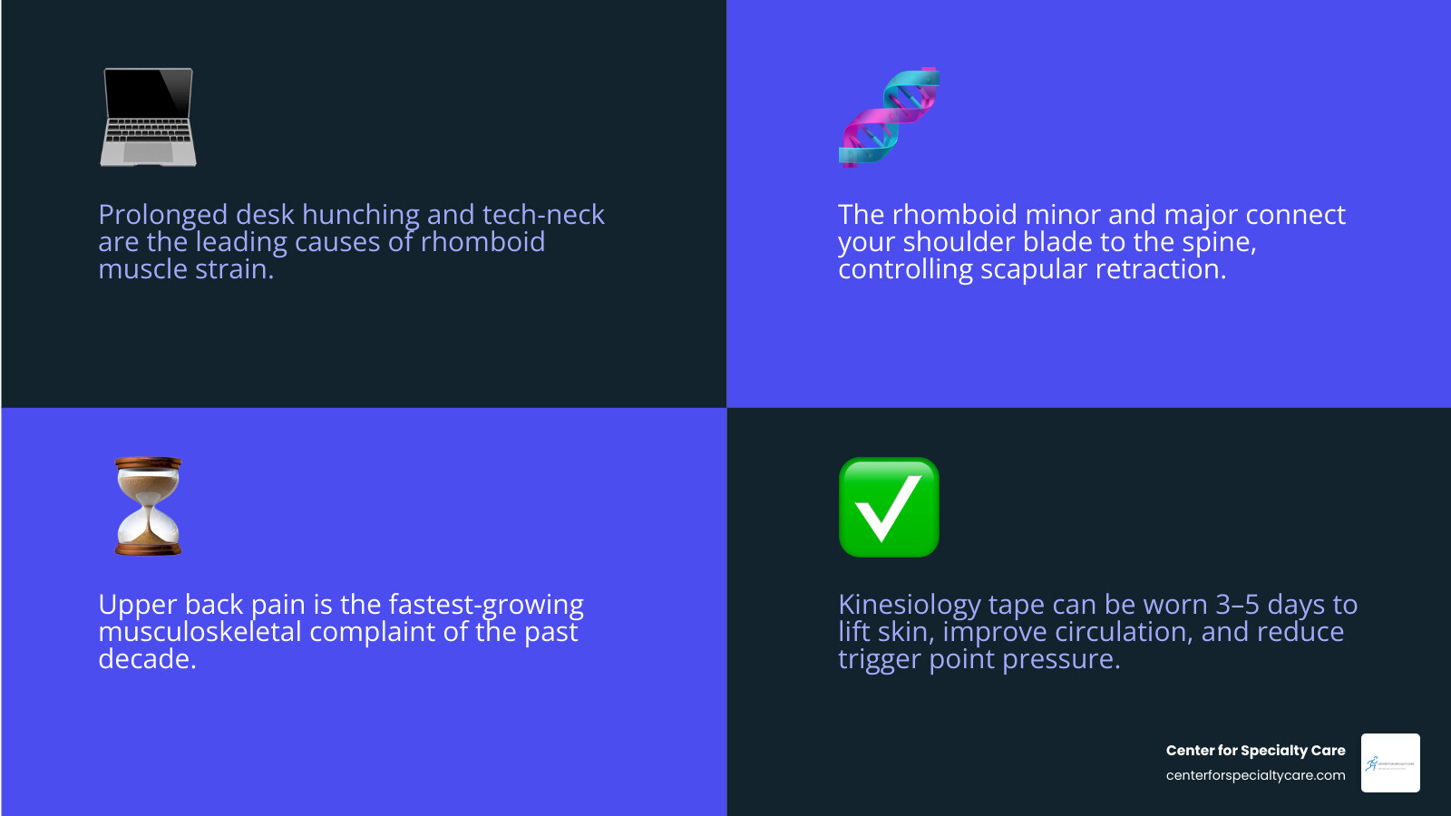 Infographic showing rhomboid muscle anatomy, common causes of pain, and how kinesiology tape addresses each infographic