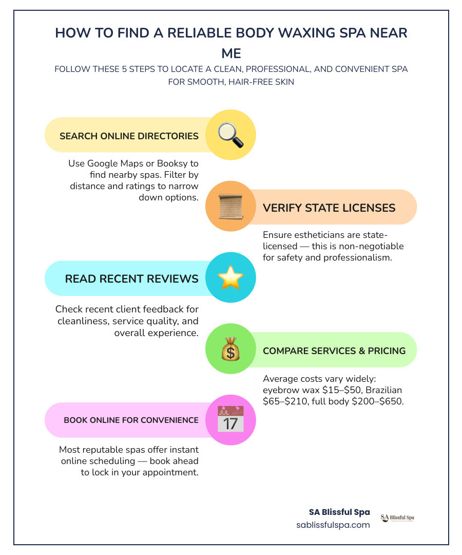 Infographic showing how to find and evaluate a body waxing spa near me with key steps and tips infographic