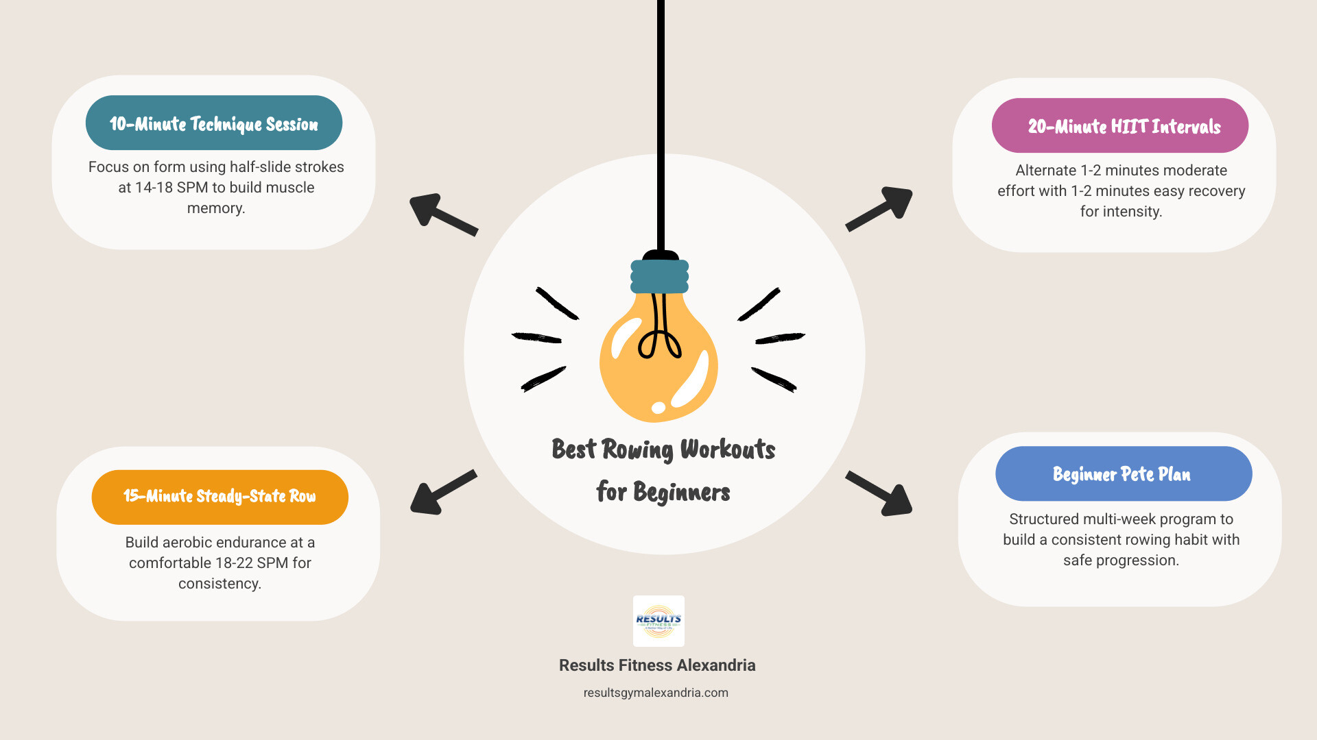 Infographic showing top beginner rowing workouts, SPM ranges, session lengths, and weekly structure infographic