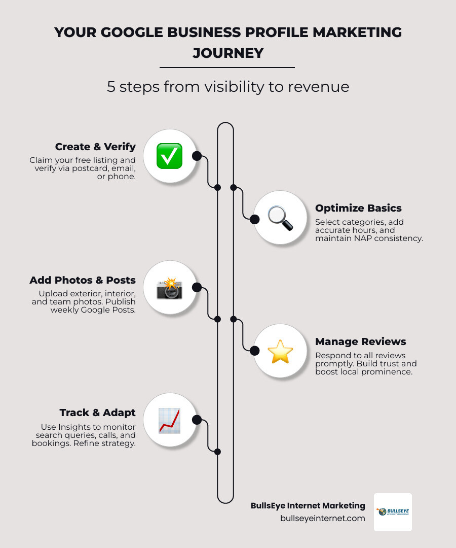 Infographic showing the local search ecosystem: Google Search, Google Maps, GBP ranking factors, and conversion actions Infographic showing the local search ecosystem: Google Search, Google Maps, GBP ranking factors, and conversion actions