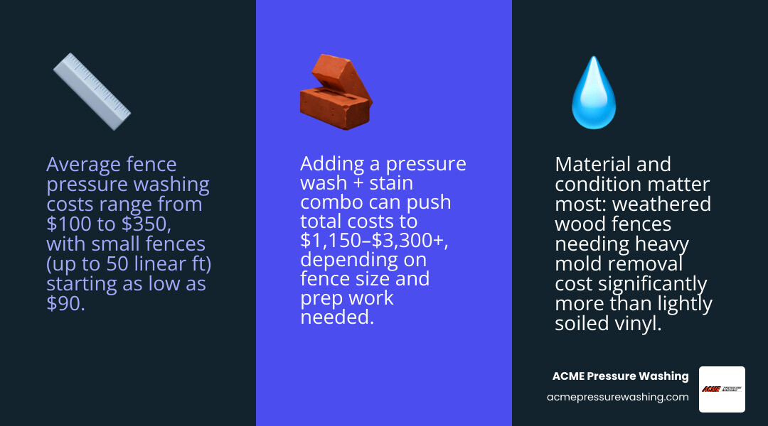 infographic showing fence pressure washing cost factors: size, material, PSI, one vs two sides, staining infographic