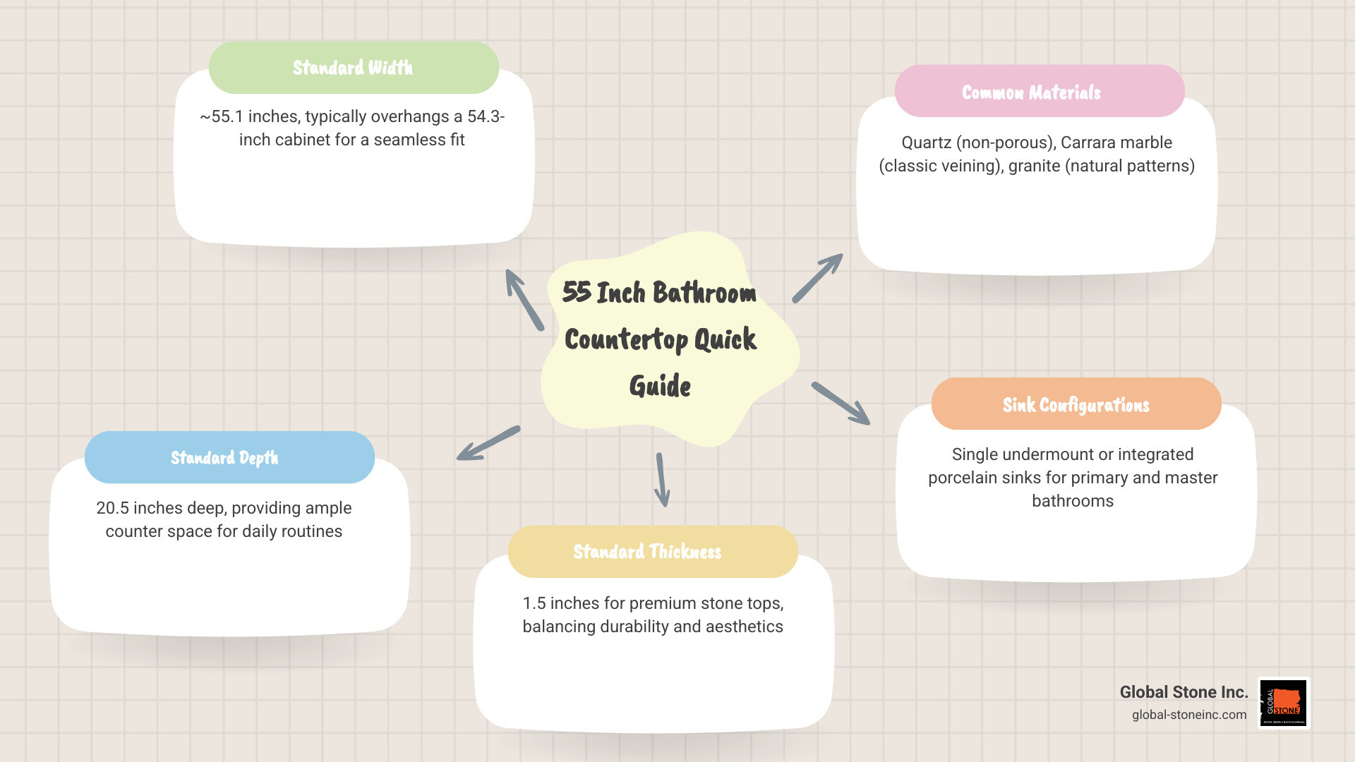 How to measure for a 55-inch vanity top: width, depth, thickness, overhang, and material comparison infographic