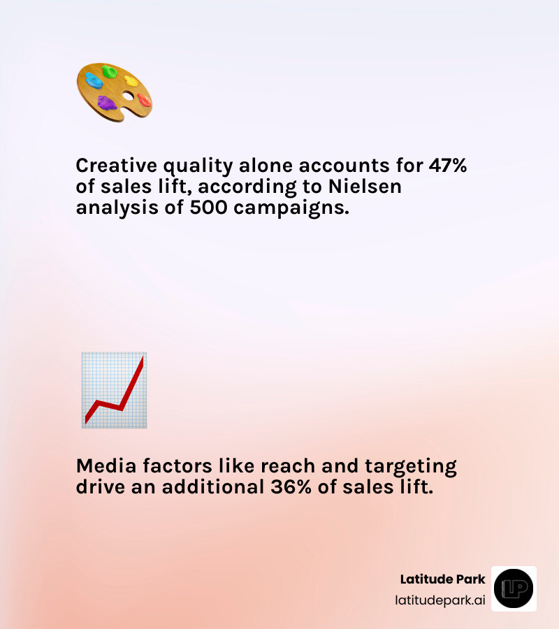 Creative vs Media Sales Lift Infographic infographic Creative vs Media Sales Lift Infographic infographic