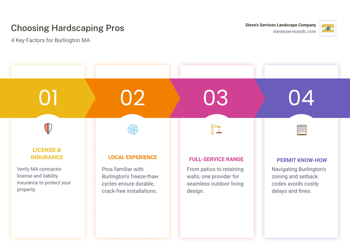 Infographic showing how to choose Burlington MA hardscaping pros: services, credentials, permits, costs infographic Infographic showing how to choose Burlington MA hardscaping pros: services, credentials, permits, costs infographic