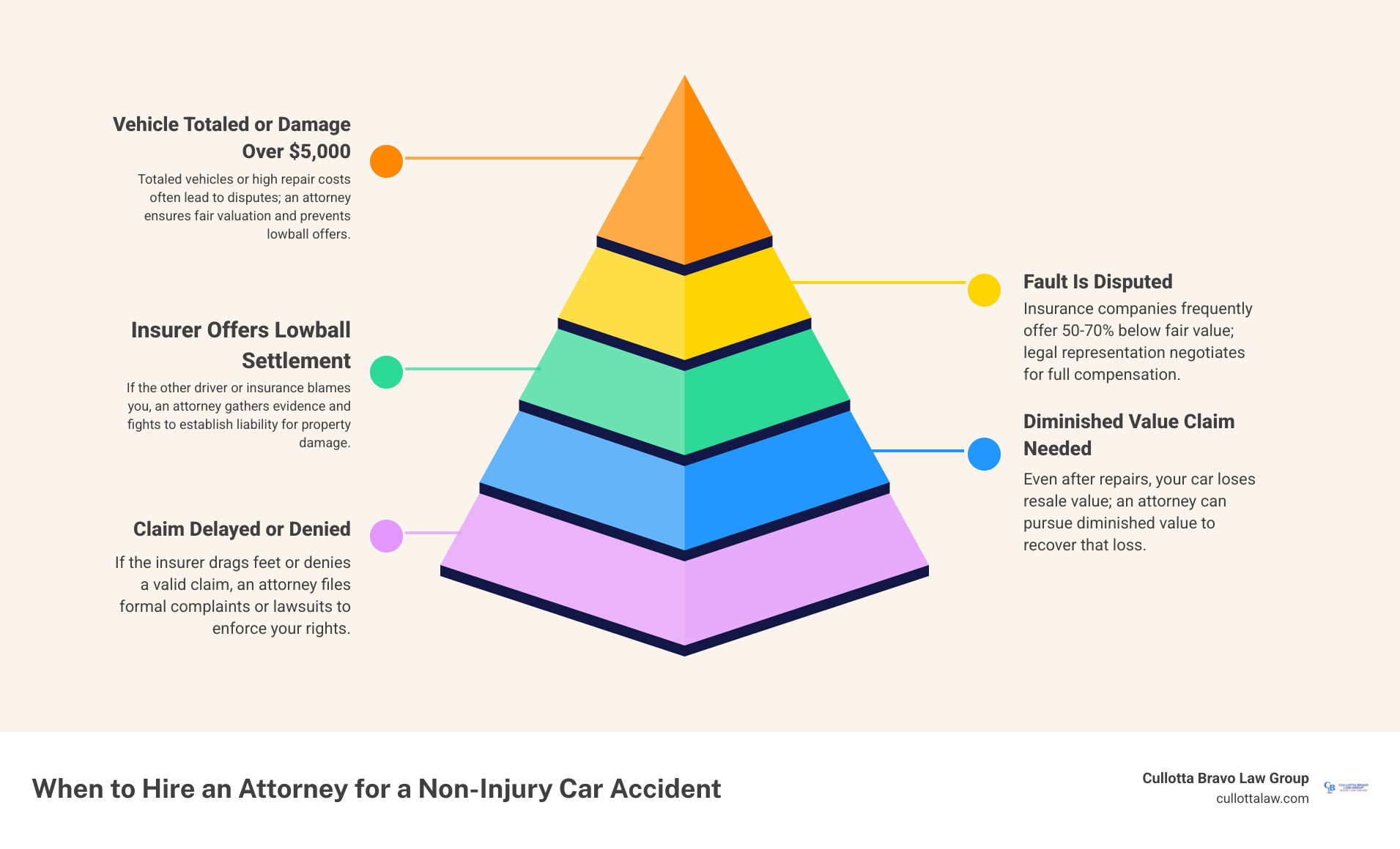 Steps to take after a non-injury accident and when to hire an attorney infographic