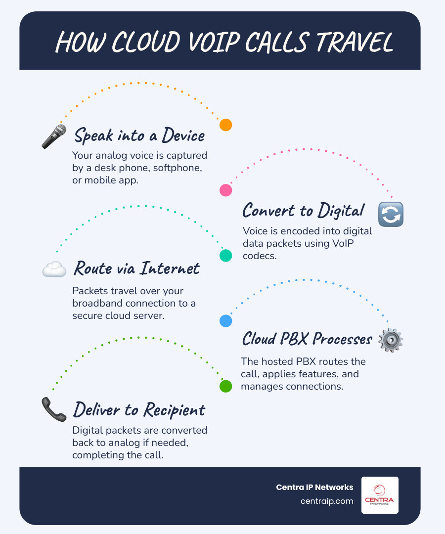 how cloud VoIP services work compared to traditional phone systems infographic infographic how cloud VoIP services work compared to traditional phone systems infographic infographic
