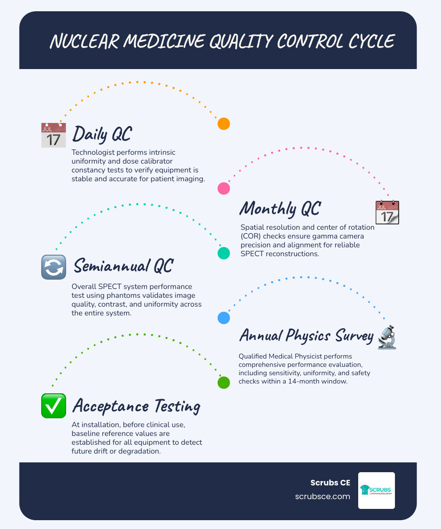 Nuclear medicine quality control cycle infographic showing daily, monthly, semiannual, and annual testing responsibilities Nuclear medicine quality control cycle infographic showing daily, monthly, semiannual, and annual testing responsibilities