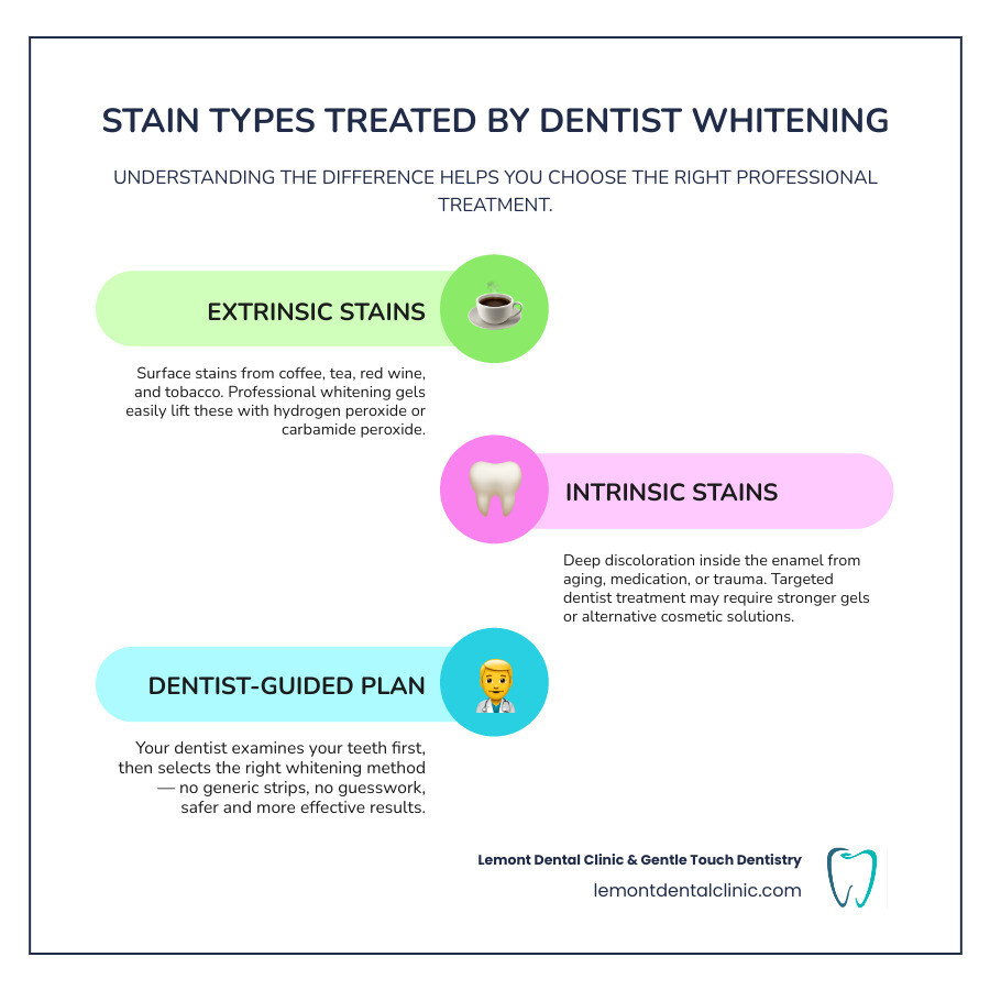 Comparison infographic of surface stains vs deep enamel discoloration and which whitening methods treat each infographic