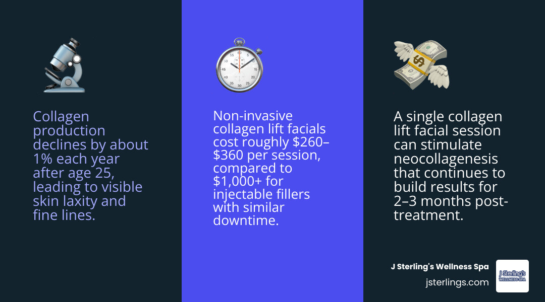 Key facts about collagen lift facials: how they work, results timeline, cost, and longevity infographic