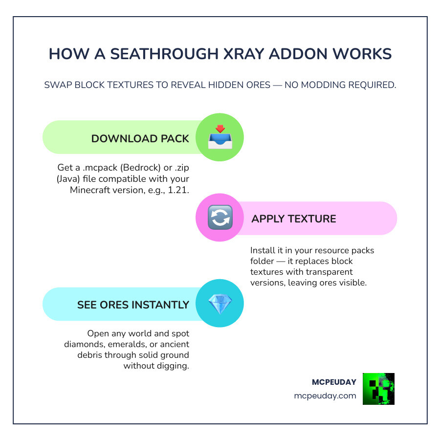 Infographic: How Seathrough Xray Addons work in Minecraft — block textures replaced with transparent versions to reveal ores Infographic: How Seathrough Xray Addons work in Minecraft — block textures replaced with transparent versions to reveal ores