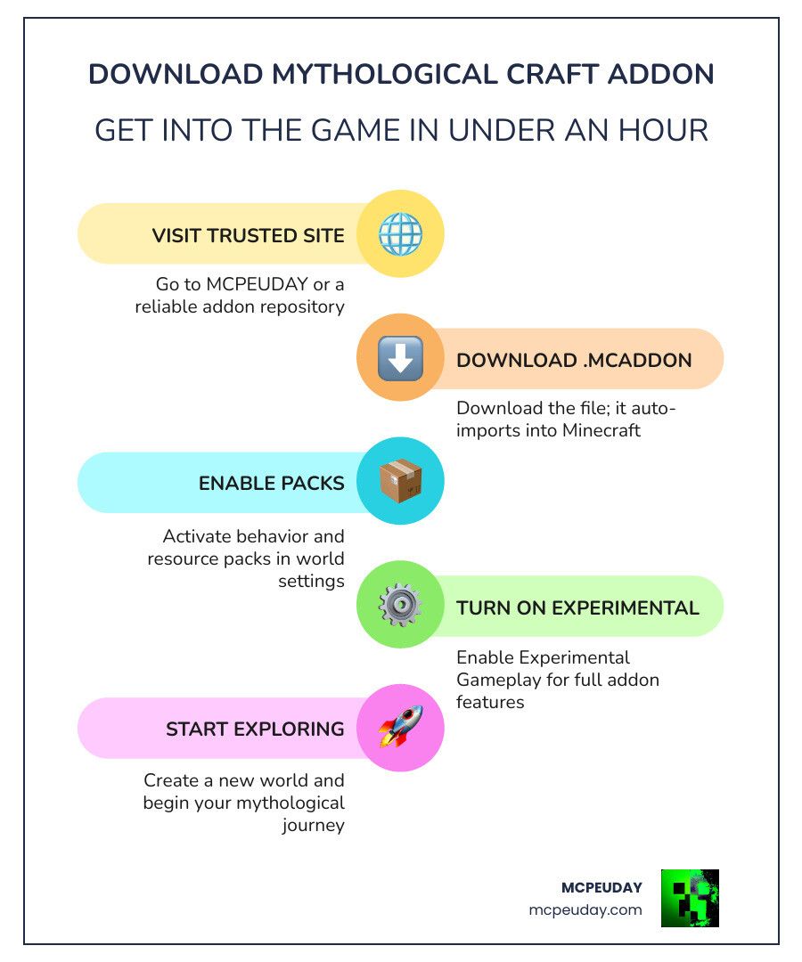 Infographic showing Mythological Craft Addon download steps and key resources like Cultural Currency and Elemental Shards