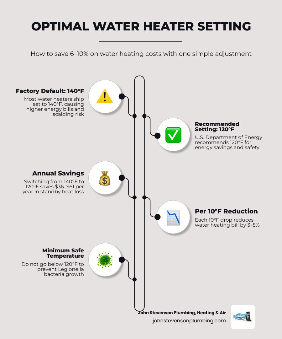Infographic showing water heater energy use, recommended 120°F setting, and annual savings breakdown infographic