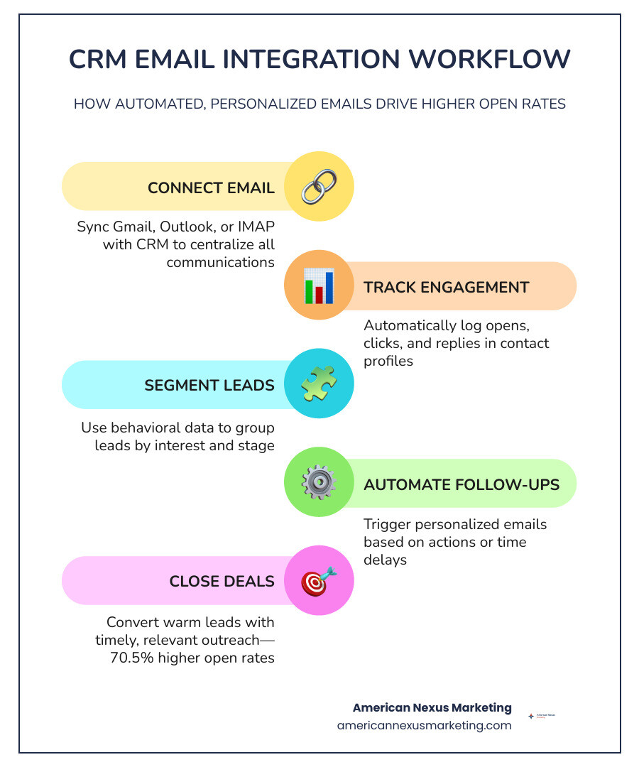 CRM email integration workflow showing contact sync, email tracking, and automation pipeline infographic