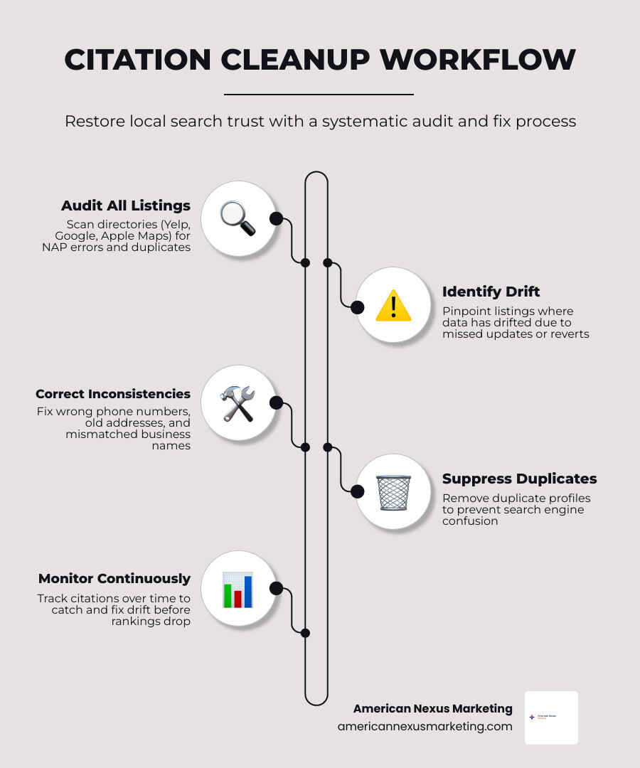 citation cleanup workflow steps from audit to verification to ongoing monitoring infographic