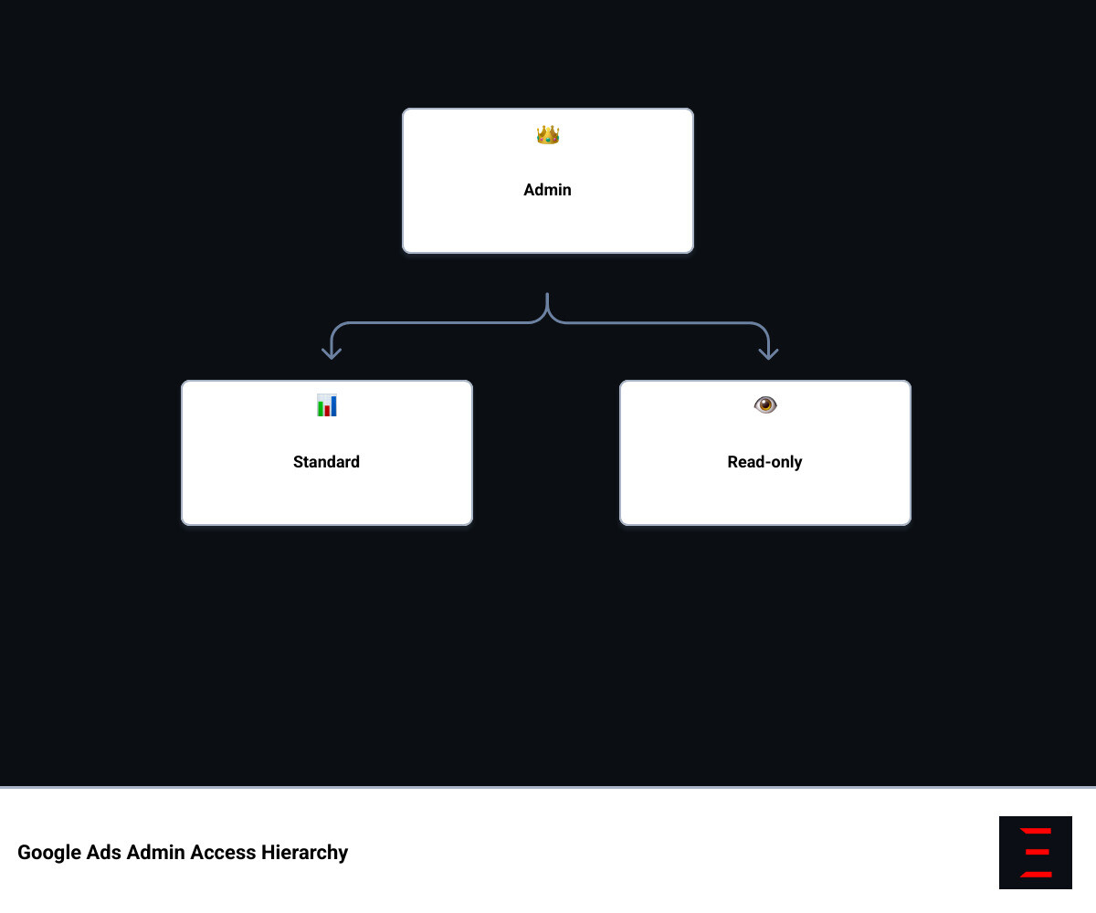 Infographic showing Google Ads access level hierarchy from Email-only to Admin with key permissions at each level infographic Infographic showing Google Ads access level hierarchy from Email-only to Admin with key permissions at each level infographic