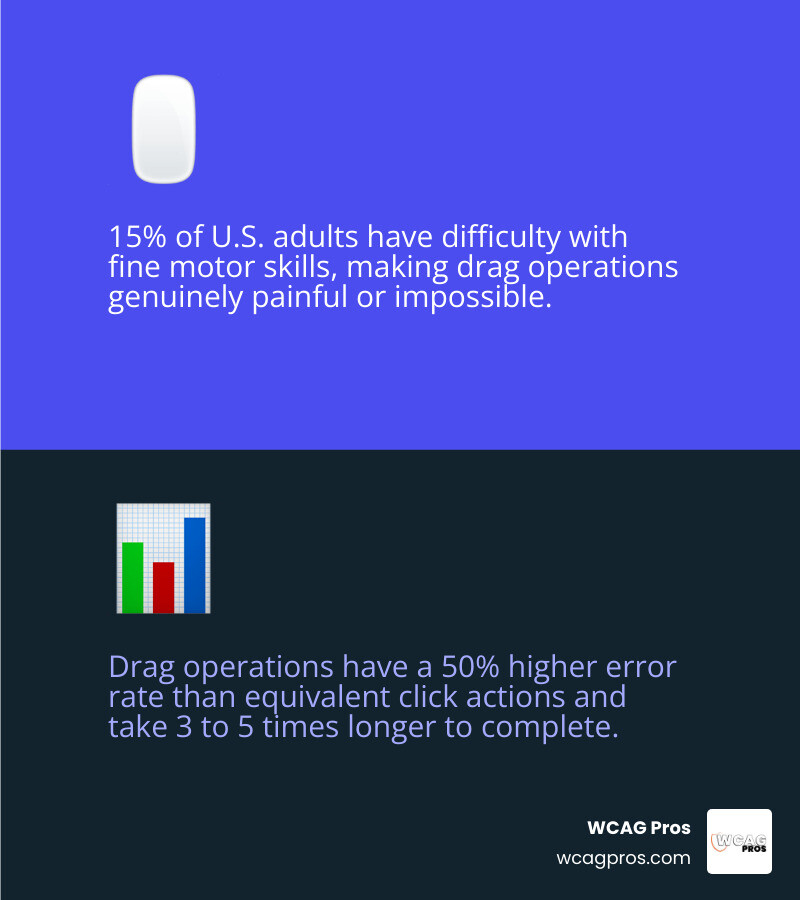 Infographic comparing drag vs click error rates, SC 2.5.7 requirements, and who benefits from dragging alternatives Infographic comparing drag vs click error rates, SC 2.5.7 requirements, and who benefits from dragging alternatives