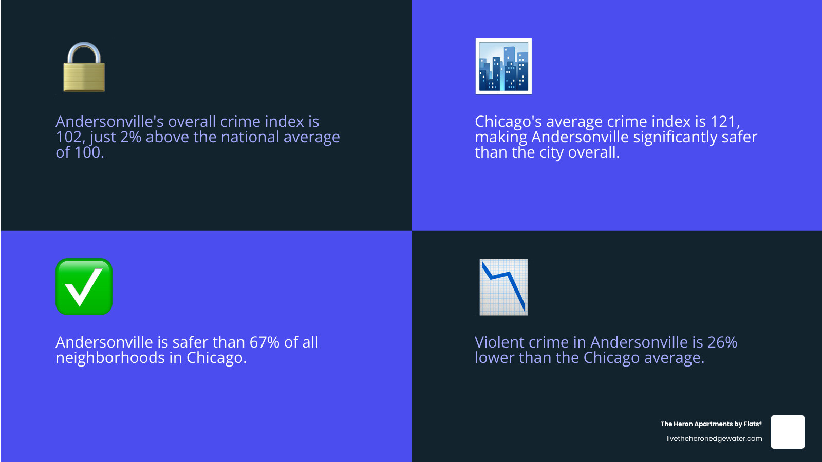 Andersonville Chicago safety statistics infographic: crime index, violent crime, property crime rates vs Chicago and Andersonville Chicago safety statistics infographic: crime index, violent crime, property crime rates vs Chicago and
