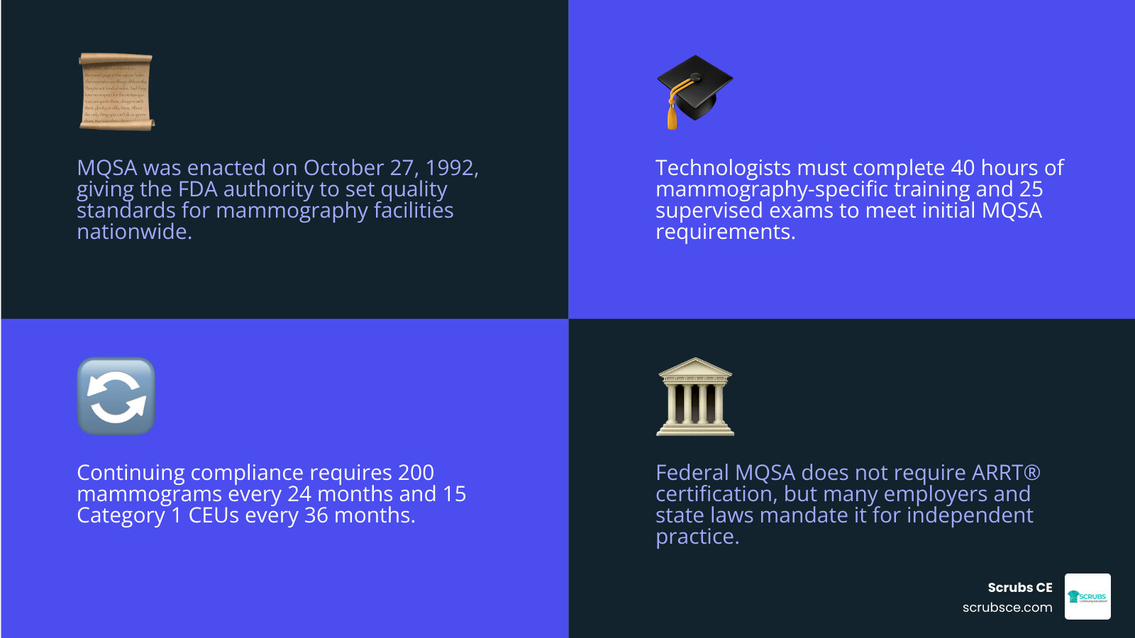 MQSA technologist compliance framework infographic: licensure, 40hr training, 25 supervised exams, 200 exams/24mo, 15 MQSA technologist compliance framework infographic: licensure, 40hr training, 25 supervised exams, 200 exams/24mo, 15