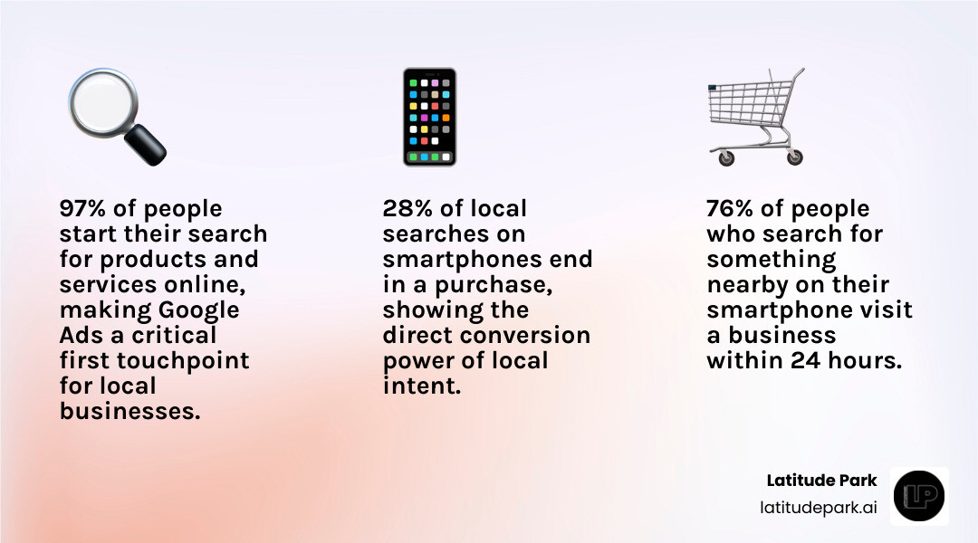 Local Google Ads management overview infographic: campaign types, budget ranges, timelines, and key metrics for local