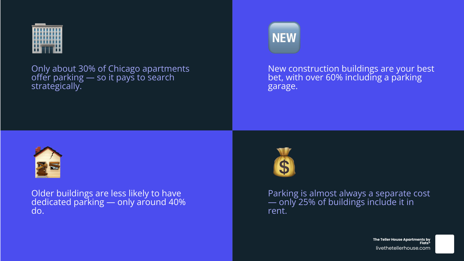 Chicago apartments with parking statistics infographic infographic
