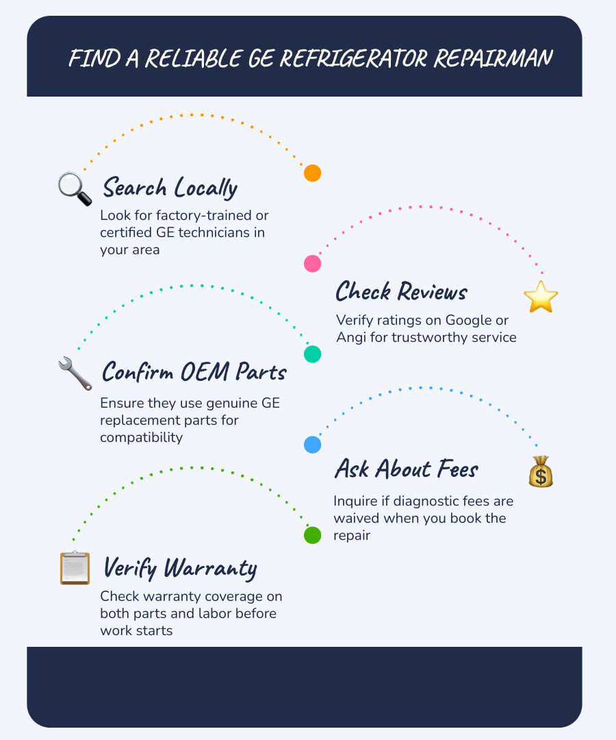 5 steps to find a certified GE refrigerator repairman infographic infographic 5 steps to find a certified GE refrigerator repairman infographic infographic