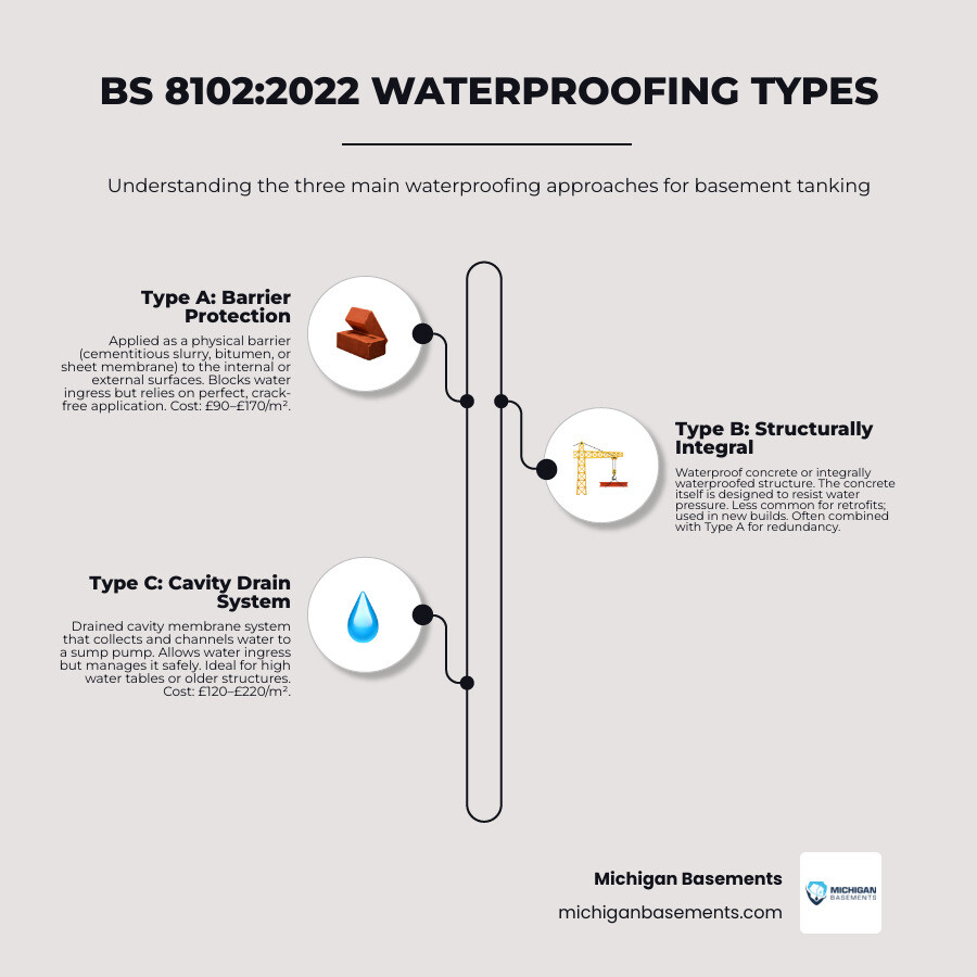 Infographic comparing Type A cementitious tanking vs Type C cavity drain system costs and use cases infographic