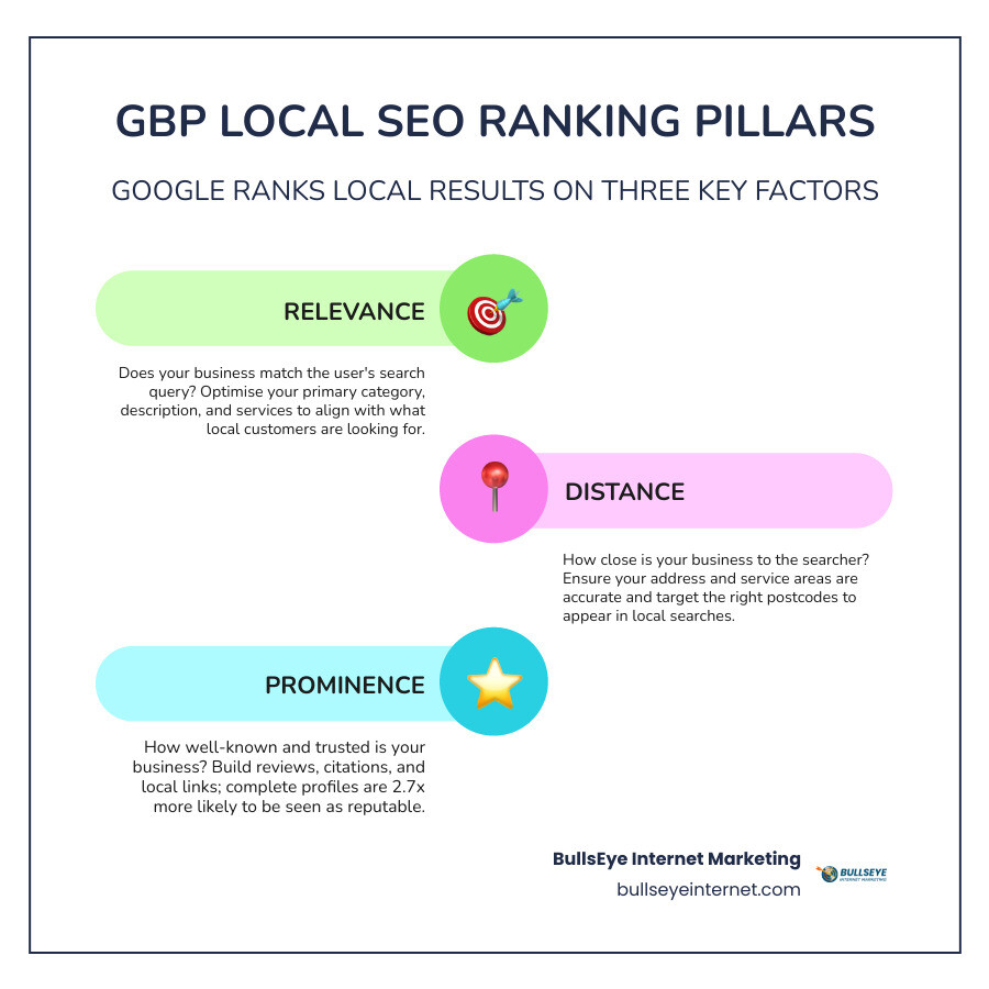 Infographic showing the 3 pillars of GBP local SEO: Relevance, Distance, and Prominence with key actions for each infographic Infographic showing the 3 pillars of GBP local SEO: Relevance, Distance, and Prominence with key actions for each infographic