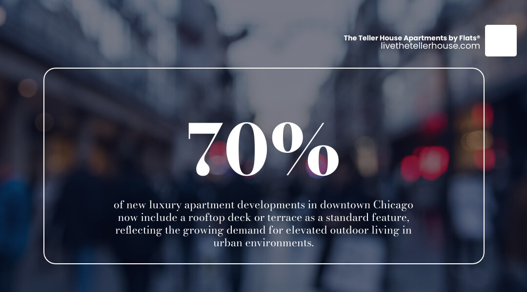 Infographic showing rooftop amenity popularity stats in Chicago luxury apartment developments infographic